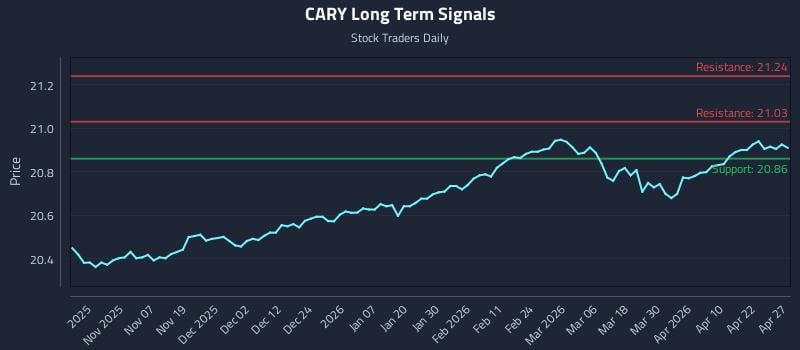 CARY Long Term Analysis for April 28 2026