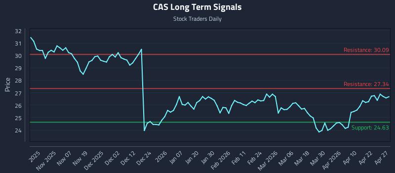 CAS Long Term Analysis for April 28 2026