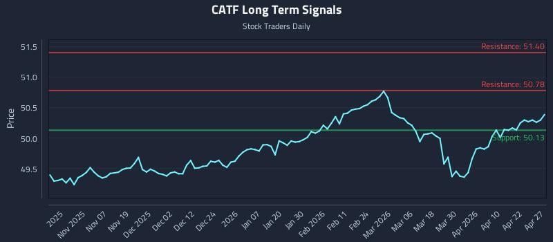 CATF Long Term Analysis for April 28 2026