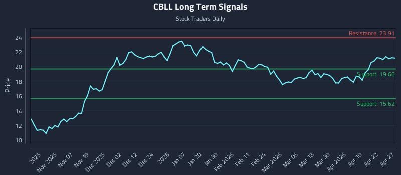 CBLL Long Term Analysis for April 28 2026