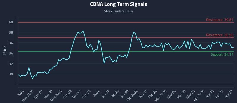 CBNA Long Term Analysis for April 28 2026