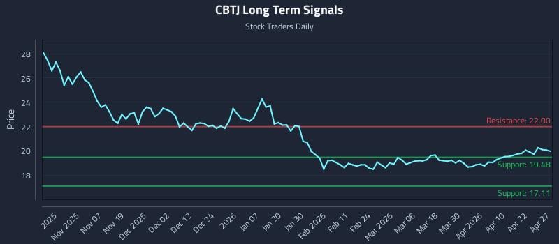 CBTJ Long Term Analysis for April 28 2026