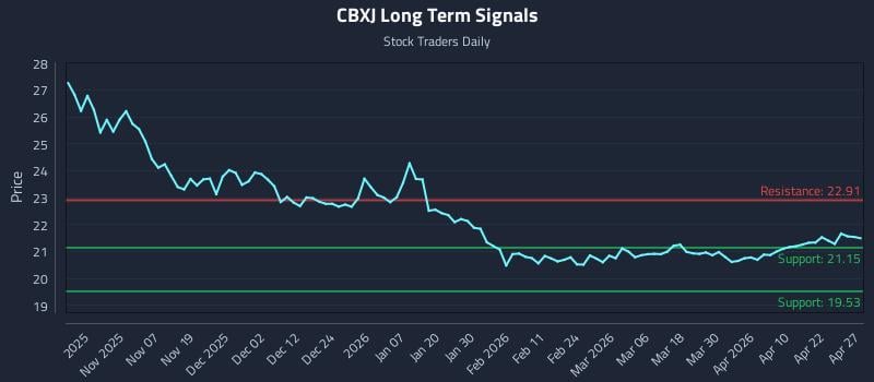 CBXJ Long Term Analysis for April 28 2026