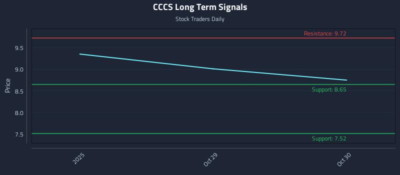 CCCS Long Term Analysis for April 28 2026
