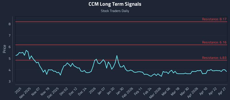 CCM Long Term Analysis for April 28 2026