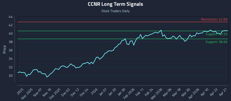 CCNR Long Term Analysis for April 28 2026