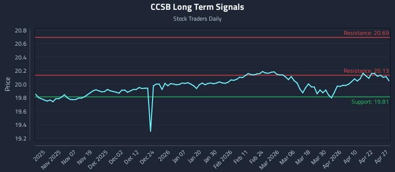 CCSB Long Term Analysis for April 28 2026