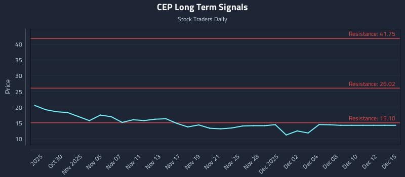 CEP Long Term Analysis for April 28 2026
