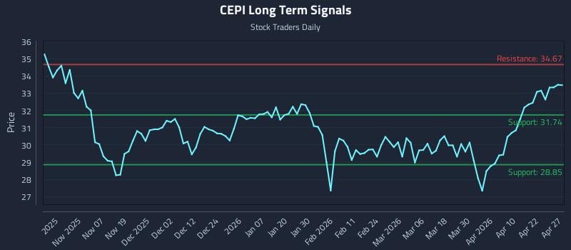 CEPI Long Term Analysis for April 28 2026