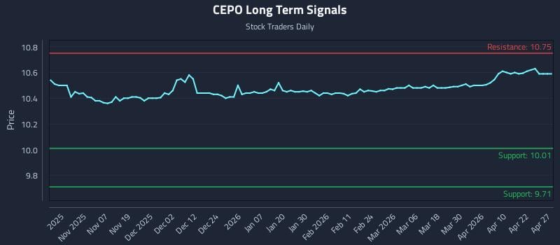 CEPO Long Term Analysis for April 28 2026