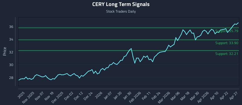 CERY Long Term Analysis for April 28 2026