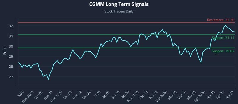 CGMM Long Term Analysis for April 28 2026