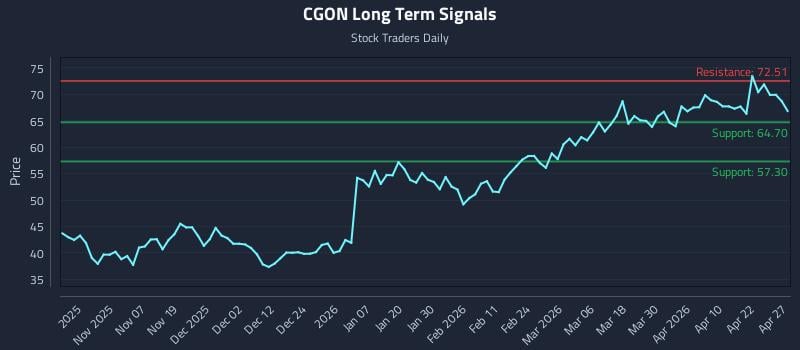 CGON Long Term Analysis for April 28 2026