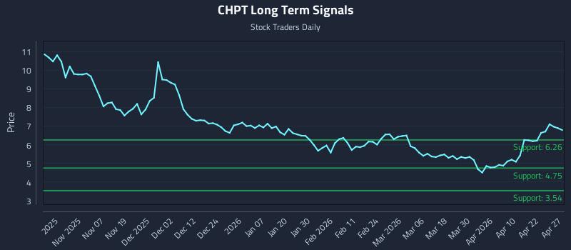 CHPT Long Term Analysis for April 28 2026