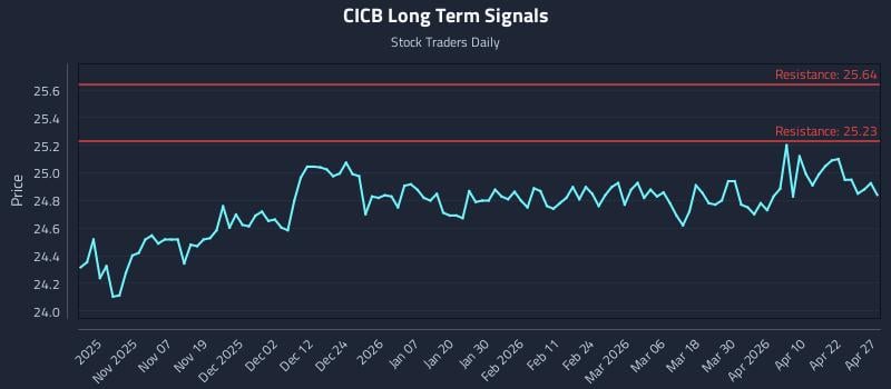 CICB Long Term Analysis for April 28 2026