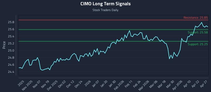 CIMO Long Term Analysis for April 28 2026