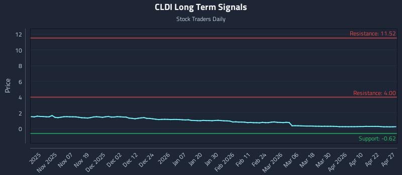 CLDI Long Term Analysis for April 28 2026