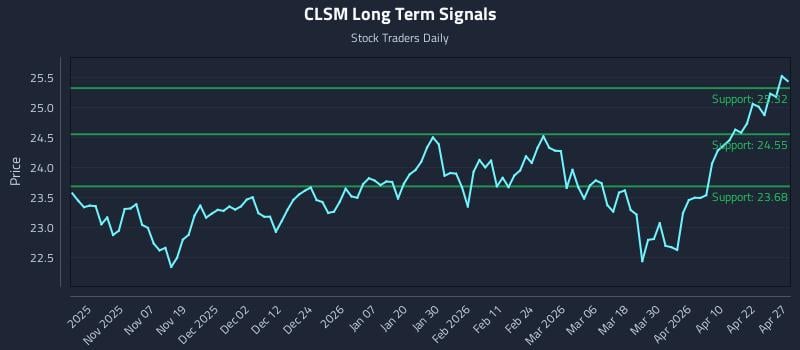 CLSM Long Term Analysis for April 28 2026