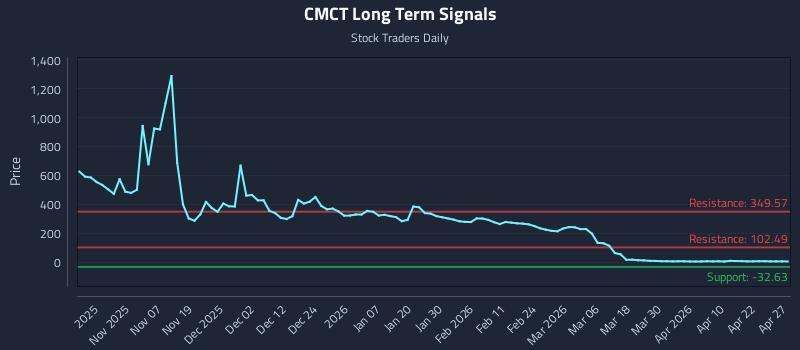 CMCT Long Term Analysis for April 28 2026