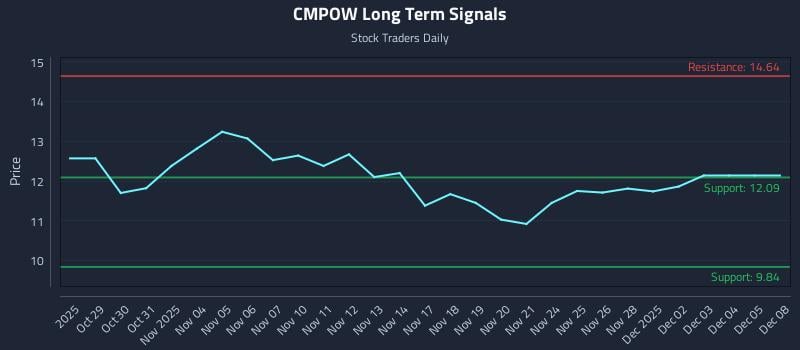 CMPOW Long Term Analysis for April 28 2026
