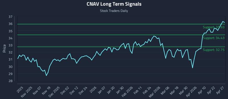 CNAV Long Term Analysis for April 28 2026 CNAV Long Term Analysis for April 28 2026