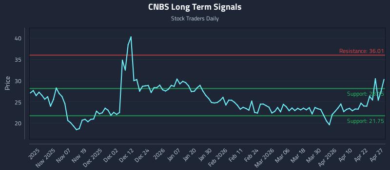 CNBS Long Term Analysis for April 28 2026