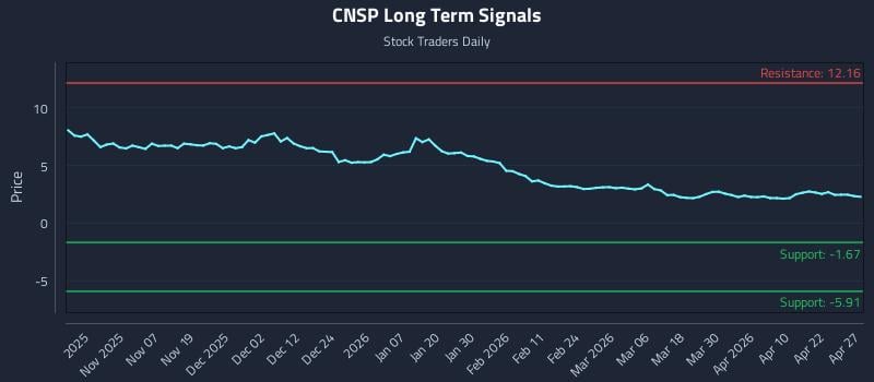 CNSP Long Term Analysis for April 28 2026