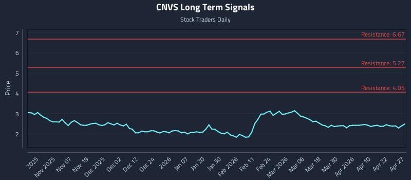 CNVS Long Term Analysis for April 28 2026