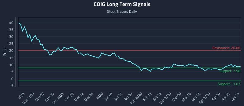 COIG Long Term Analysis for April 28 2026