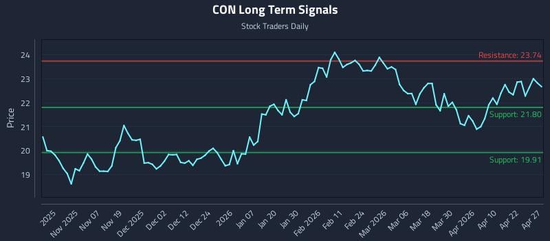 CON Long Term Analysis for April 28 2026