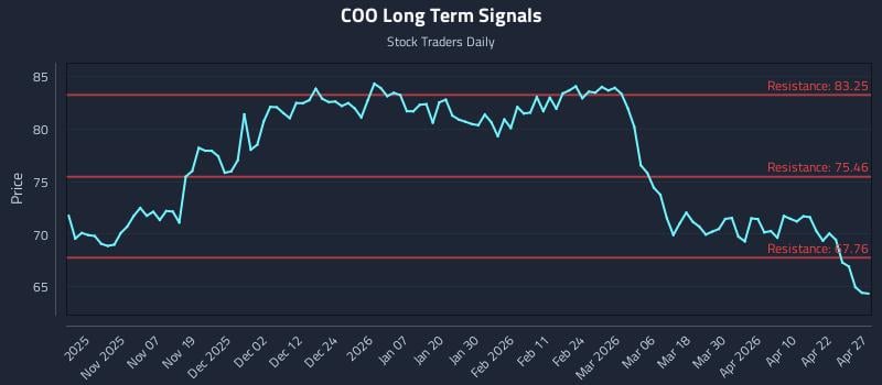 COO Long Term Analysis for April 28 2026