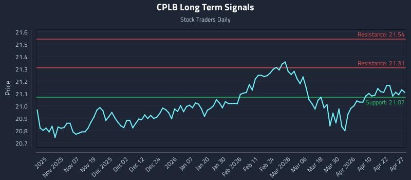 CPLB Long Term Analysis for April 28 2026