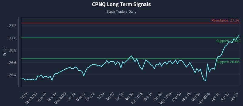 CPNQ Long Term Analysis for April 28 2026