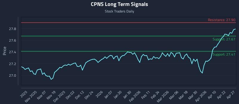 CPNS Long Term Analysis for April 28 2026