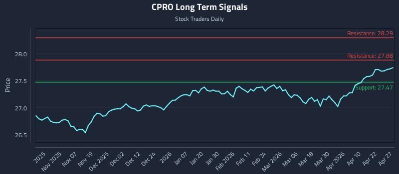 CPRO Long Term Analysis for April 28 2026