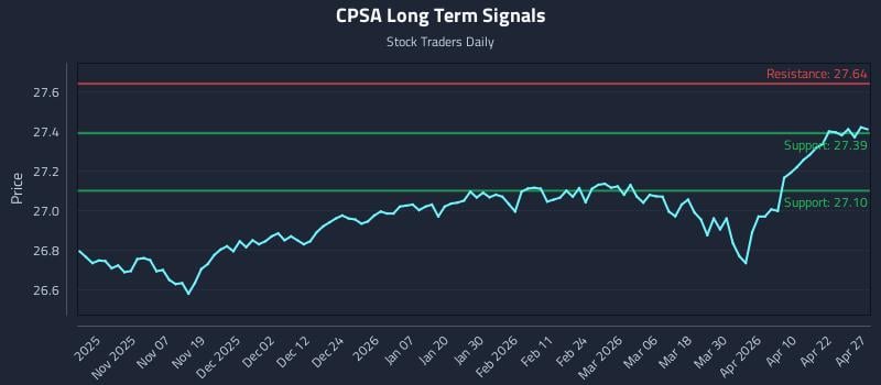 CPSA Long Term Analysis for April 28 2026