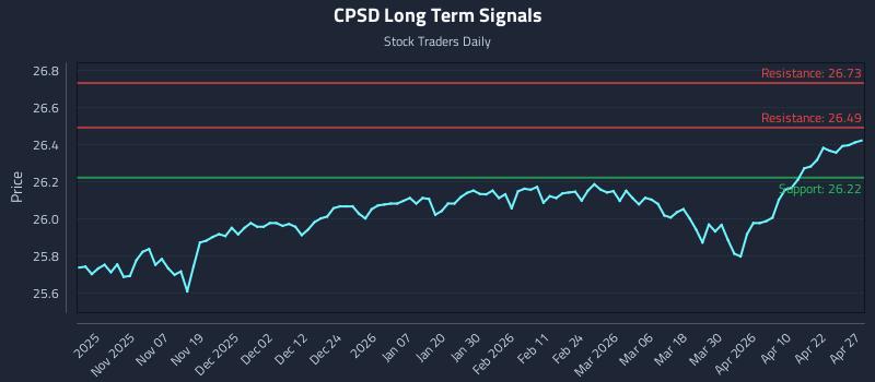 CPSD Long Term Analysis for April 28 2026