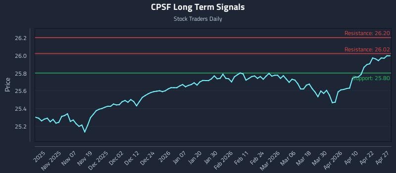 CPSF Long Term Analysis for April 28 2026