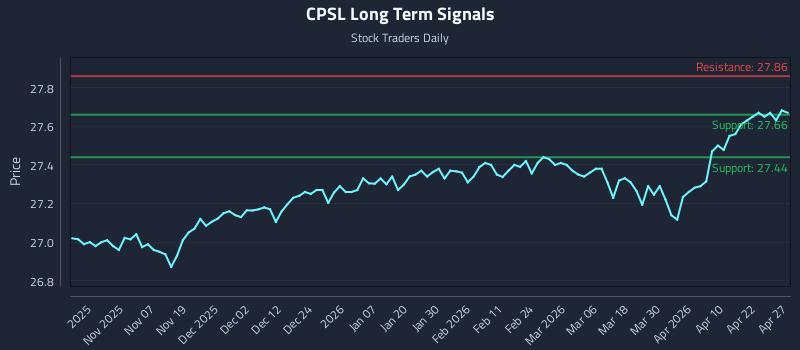 CPSL Long Term Analysis for April 28 2026