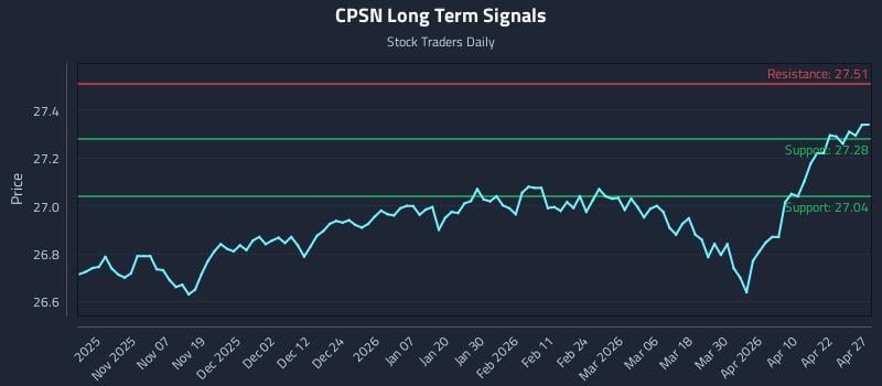 CPSN Long Term Analysis for April 28 2026