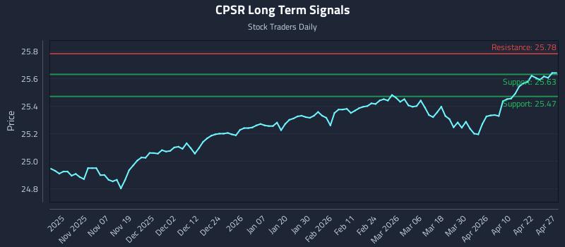 CPSR Long Term Analysis for April 28 2026