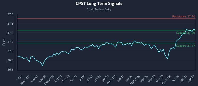 CPST Long Term Analysis for April 28 2026