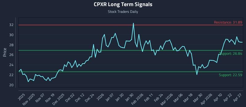 CPXR Long Term Analysis for April 28 2026