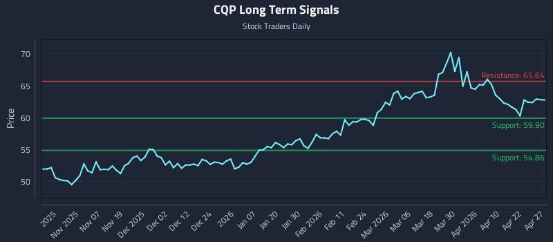 CQP Long Term Analysis for April 28 2026