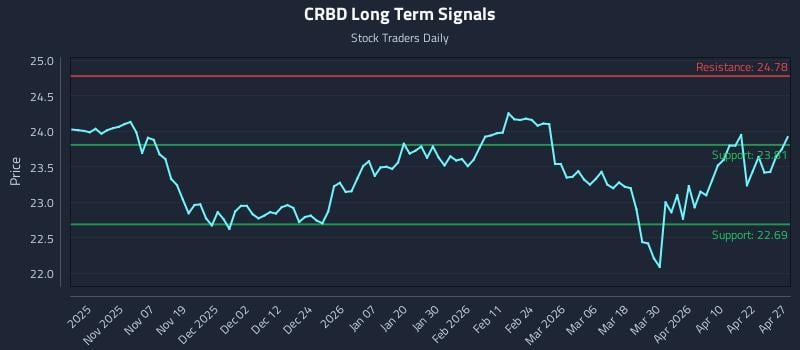 CRBD Long Term Analysis for April 28 2026