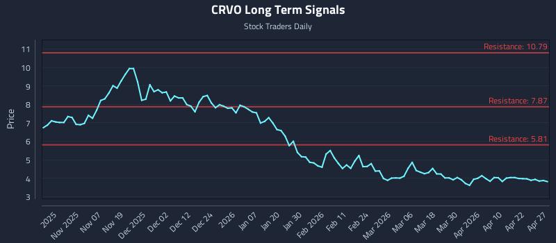 CRVO Long Term Analysis for April 28 2026