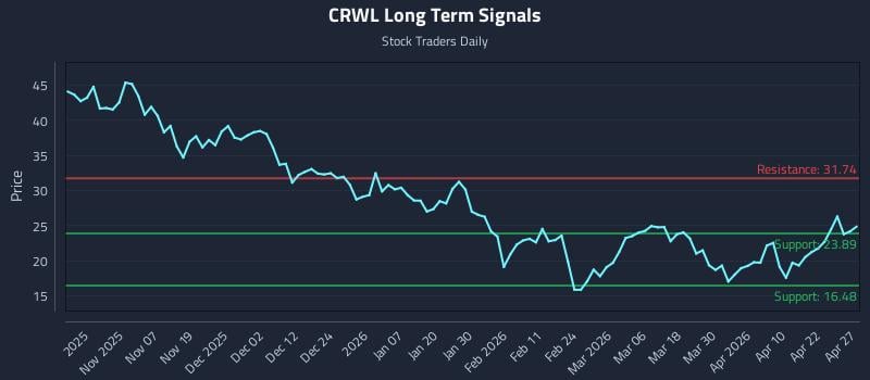 CRWL Long Term Analysis for April 28 2026
