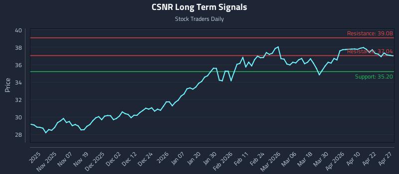 CSNR Long Term Analysis for April 28 2026 CSNR Long Term Analysis for April 28 2026