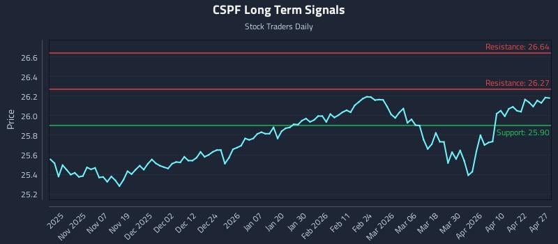 CSPF Long Term Analysis for April 28 2026