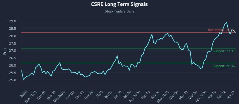 CSRE Long Term Analysis for April 28 2026
